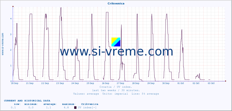  :: Crikvenica :: UV index :: last two weeks / 30 minutes.