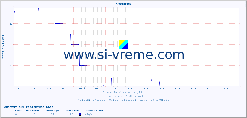  :: Kredarica :: height :: last two weeks / 30 minutes.