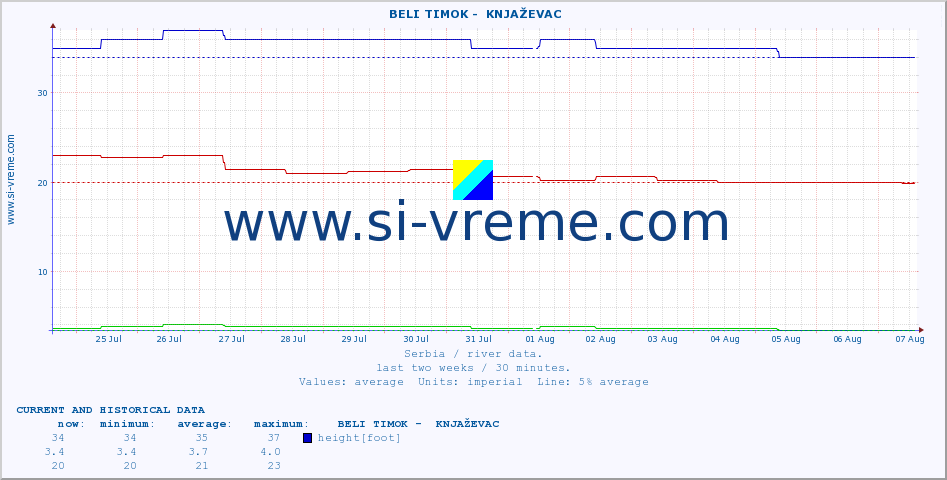  ::  BELI TIMOK -  KNJAŽEVAC :: height |  |  :: last two weeks / 30 minutes.