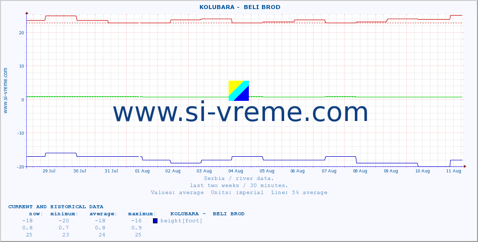  ::  KOLUBARA -  BELI BROD :: height |  |  :: last two weeks / 30 minutes.