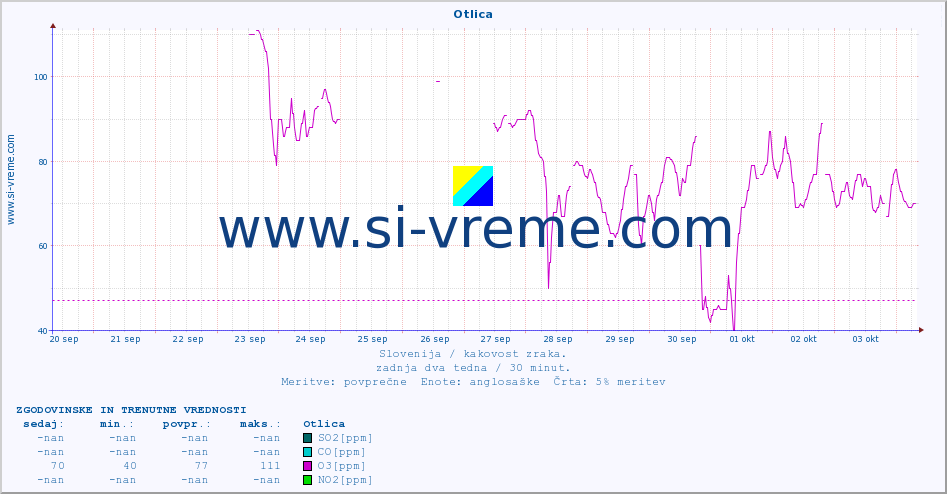POVPREČJE :: Otlica :: SO2 | CO | O3 | NO2 :: zadnja dva tedna / 30 minut.