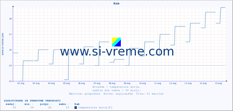 POVPREČJE :: Rab :: temperatura morja :: zadnja dva tedna / 30 minut.