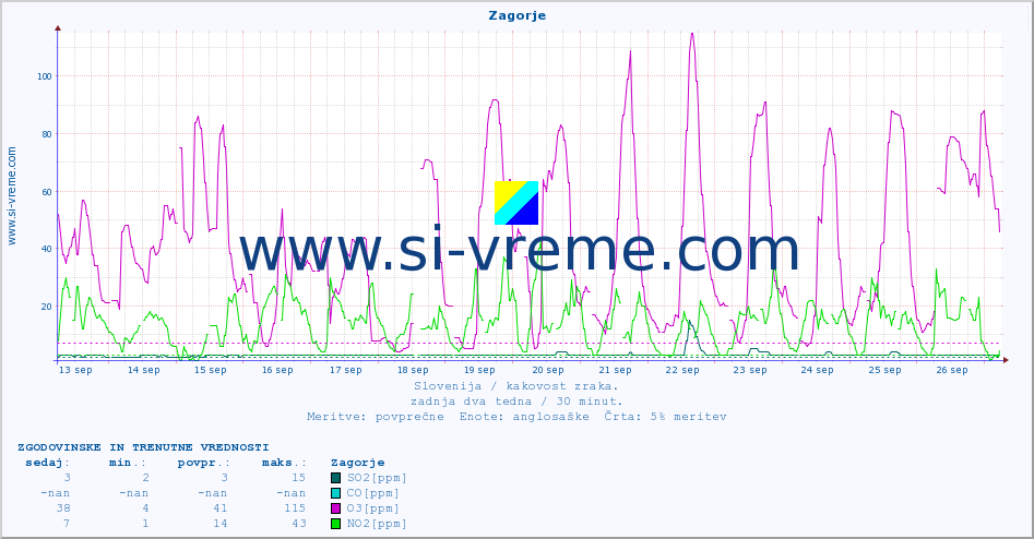 POVPREČJE :: Zagorje :: SO2 | CO | O3 | NO2 :: zadnja dva tedna / 30 minut.