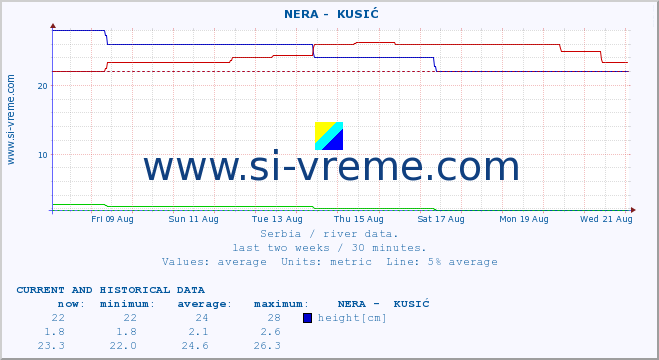  ::  NERA -  KUSIĆ :: height |  |  :: last two weeks / 30 minutes.