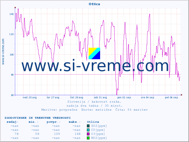 POVPREČJE :: Otlica :: SO2 | CO | O3 | NO2 :: zadnja dva tedna / 30 minut.