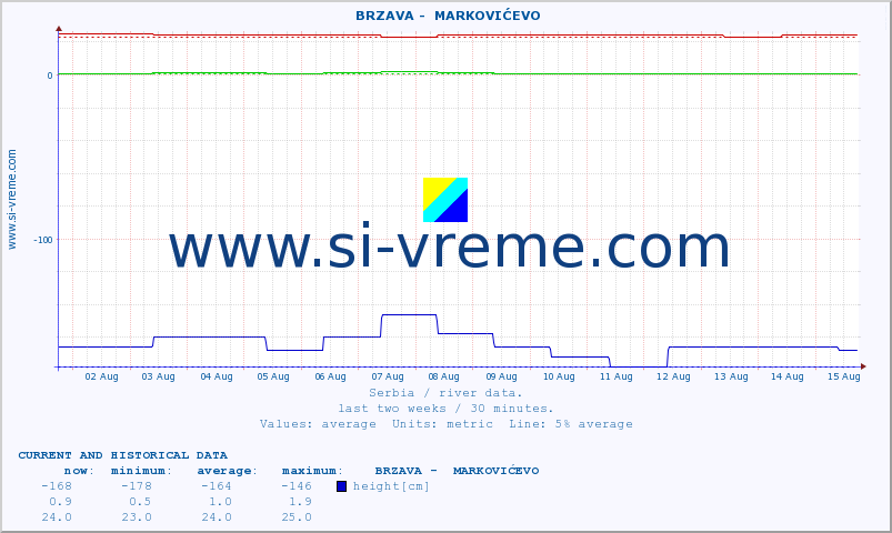  ::  BRZAVA -  MARKOVIĆEVO :: height |  |  :: last two weeks / 30 minutes.