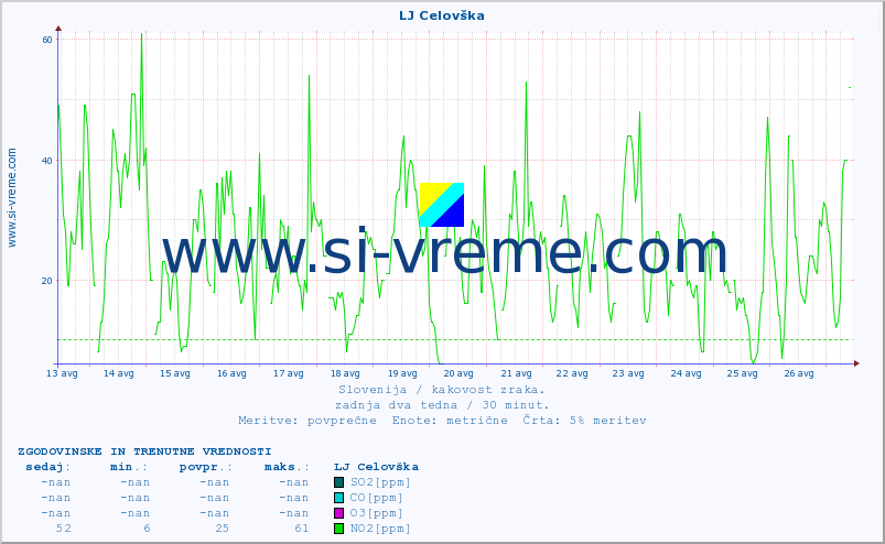 POVPREČJE :: LJ Celovška :: SO2 | CO | O3 | NO2 :: zadnja dva tedna / 30 minut.
