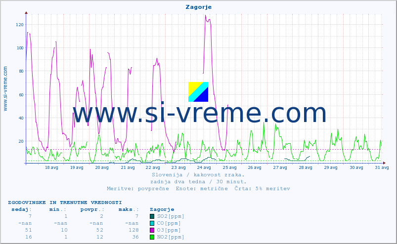 POVPREČJE :: Zagorje :: SO2 | CO | O3 | NO2 :: zadnja dva tedna / 30 minut.