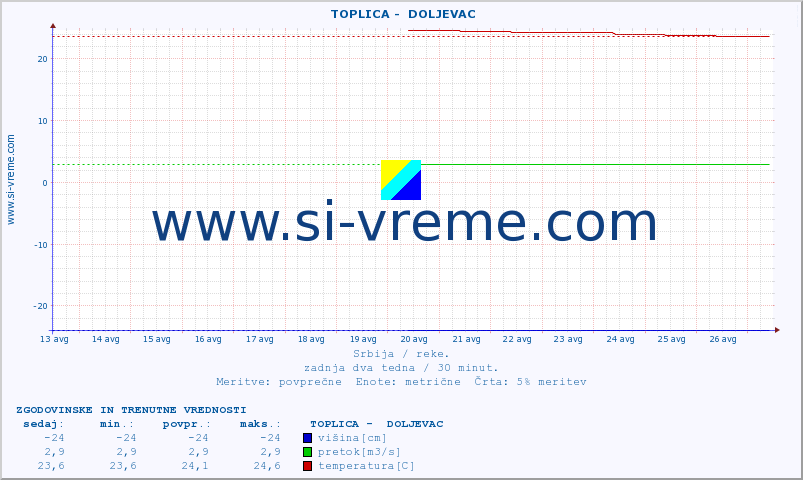 POVPREČJE ::  TOPLICA -  DOLJEVAC :: višina | pretok | temperatura :: zadnja dva tedna / 30 minut.