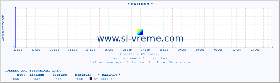  :: * MAXIMUM * :: UV index :: last two weeks / 30 minutes.