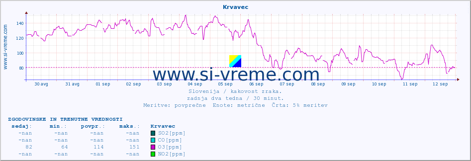 POVPREČJE :: Krvavec :: SO2 | CO | O3 | NO2 :: zadnja dva tedna / 30 minut.