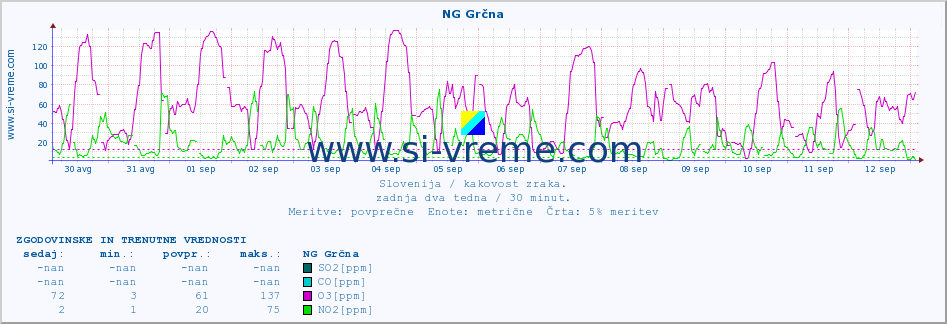 POVPREČJE :: NG Grčna :: SO2 | CO | O3 | NO2 :: zadnja dva tedna / 30 minut.