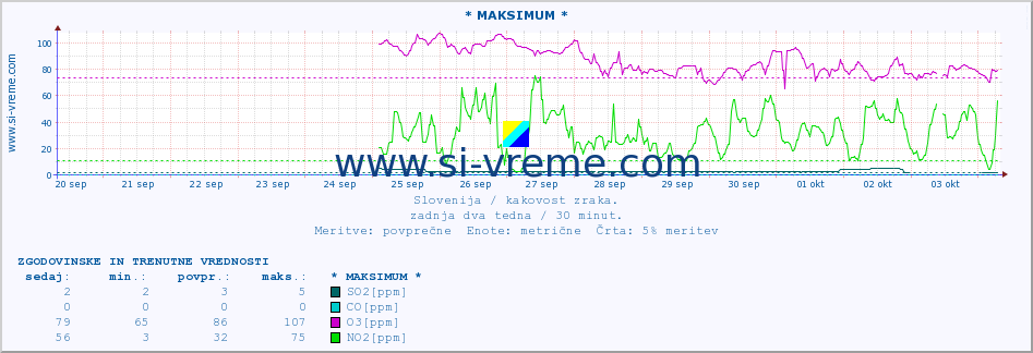 POVPREČJE :: * MAKSIMUM * :: SO2 | CO | O3 | NO2 :: zadnja dva tedna / 30 minut.