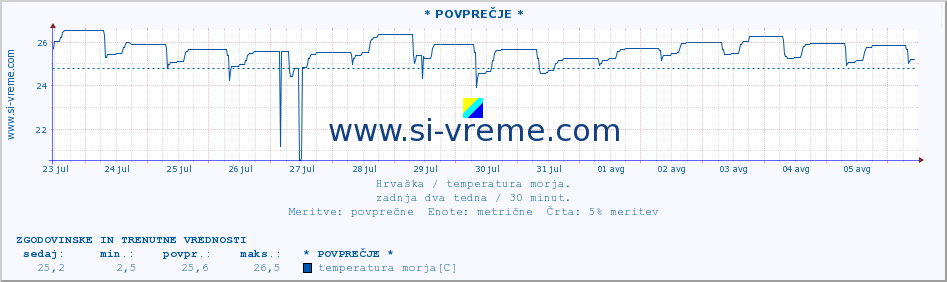 POVPREČJE :: * POVPREČJE * :: temperatura morja :: zadnja dva tedna / 30 minut.