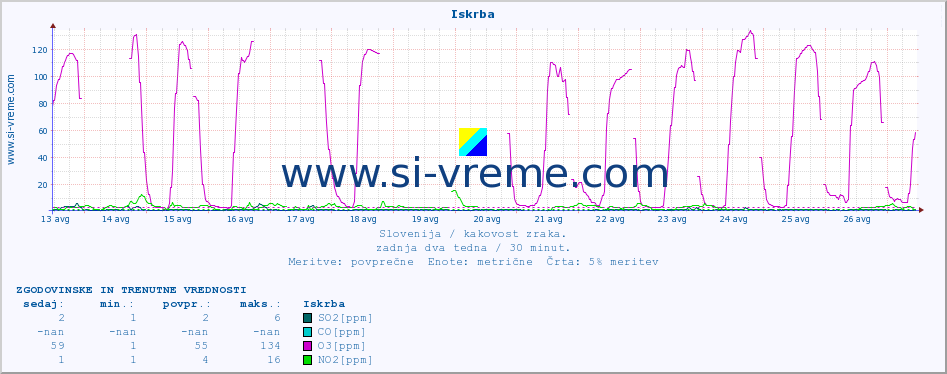 POVPREČJE :: Iskrba :: SO2 | CO | O3 | NO2 :: zadnja dva tedna / 30 minut.