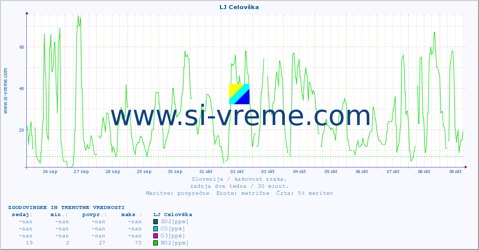 POVPREČJE :: LJ Celovška :: SO2 | CO | O3 | NO2 :: zadnja dva tedna / 30 minut.