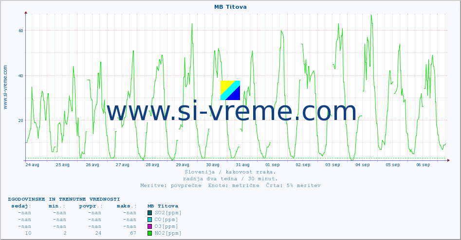 POVPREČJE :: MB Titova :: SO2 | CO | O3 | NO2 :: zadnja dva tedna / 30 minut.