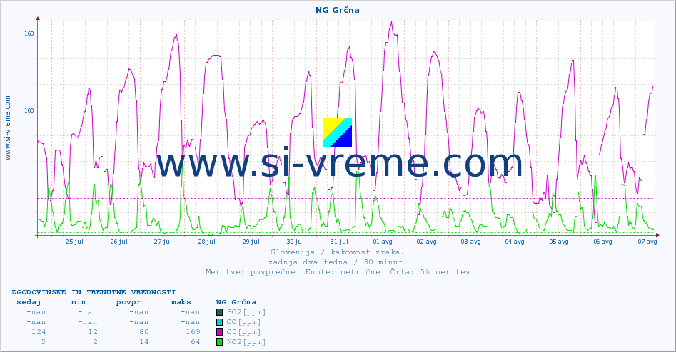 POVPREČJE :: NG Grčna :: SO2 | CO | O3 | NO2 :: zadnja dva tedna / 30 minut.