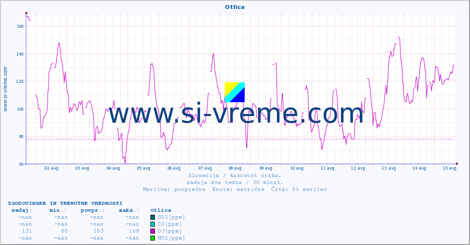 POVPREČJE :: Otlica :: SO2 | CO | O3 | NO2 :: zadnja dva tedna / 30 minut.