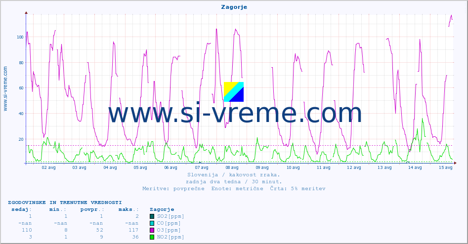 POVPREČJE :: Zagorje :: SO2 | CO | O3 | NO2 :: zadnja dva tedna / 30 minut.