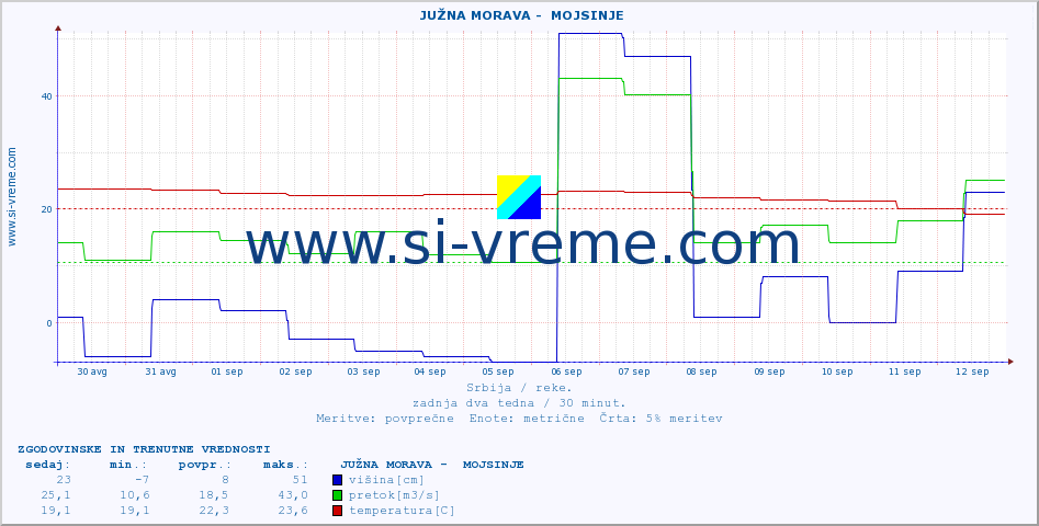 POVPREČJE ::  JUŽNA MORAVA -  MOJSINJE :: višina | pretok | temperatura :: zadnja dva tedna / 30 minut.