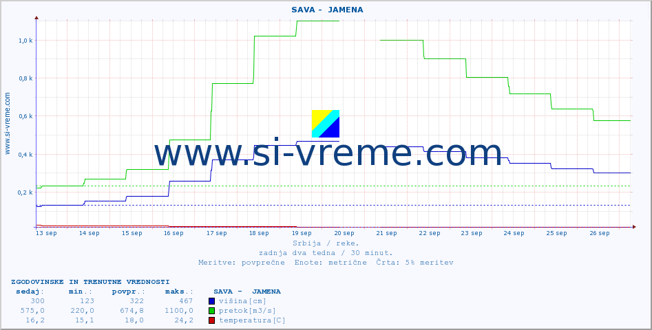 POVPREČJE ::  SAVA -  JAMENA :: višina | pretok | temperatura :: zadnja dva tedna / 30 minut.