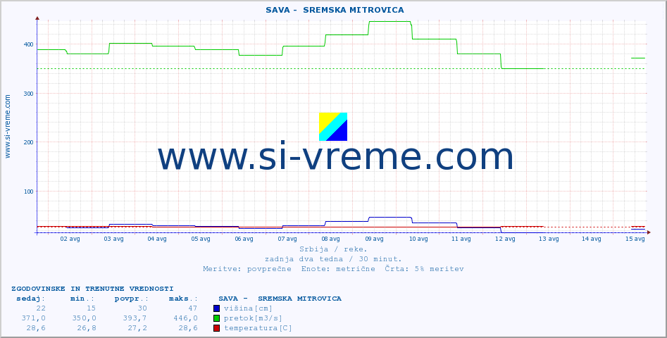 POVPREČJE ::  SAVA -  SREMSKA MITROVICA :: višina | pretok | temperatura :: zadnja dva tedna / 30 minut.