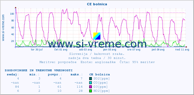 POVPREČJE :: CE bolnica :: SO2 | CO | O3 | NO2 :: zadnja dva tedna / 30 minut.