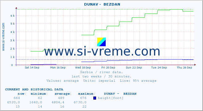  ::  DUNAV -  BEZDAN :: height |  |  :: last two weeks / 30 minutes.