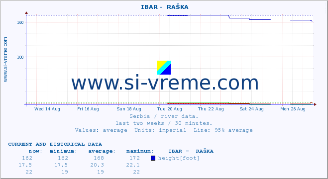  ::  IBAR -  RAŠKA :: height |  |  :: last two weeks / 30 minutes.