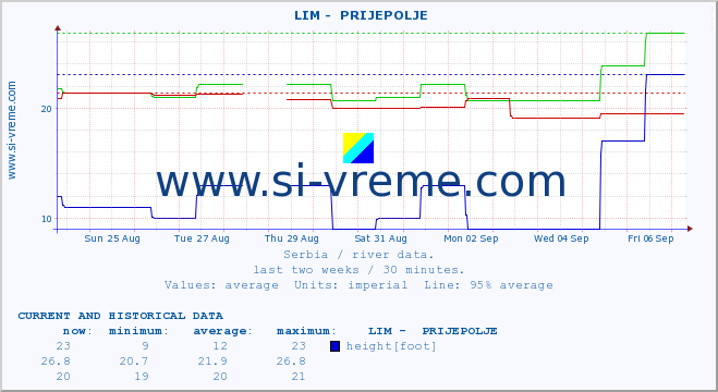  ::  LIM -  PRIJEPOLJE :: height |  |  :: last two weeks / 30 minutes.