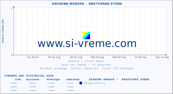  ::  ZAPADNA MORAVA -  KRATOVSKA STENA :: height |  |  :: last two weeks / 30 minutes.