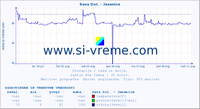 POVPREČJE :: Sava Dol. - Jesenice :: temperatura | pretok | višina :: zadnja dva tedna / 30 minut.