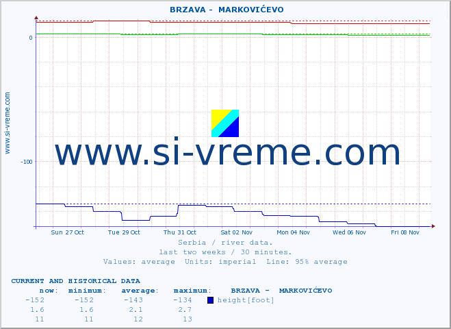  ::  BRZAVA -  MARKOVIĆEVO :: height |  |  :: last two weeks / 30 minutes.