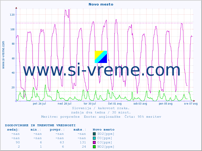 POVPREČJE :: Novo mesto :: SO2 | CO | O3 | NO2 :: zadnja dva tedna / 30 minut.