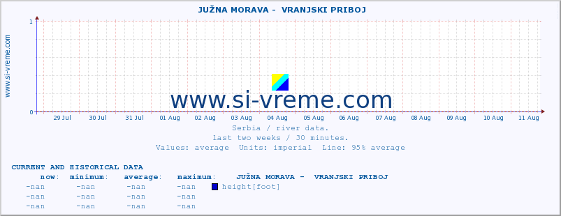  ::  JUŽNA MORAVA -  VRANJSKI PRIBOJ :: height |  |  :: last two weeks / 30 minutes.