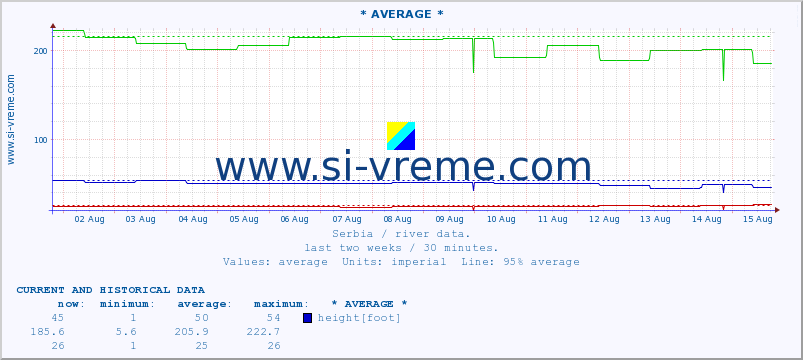  :: * AVERAGE * :: height |  |  :: last two weeks / 30 minutes.