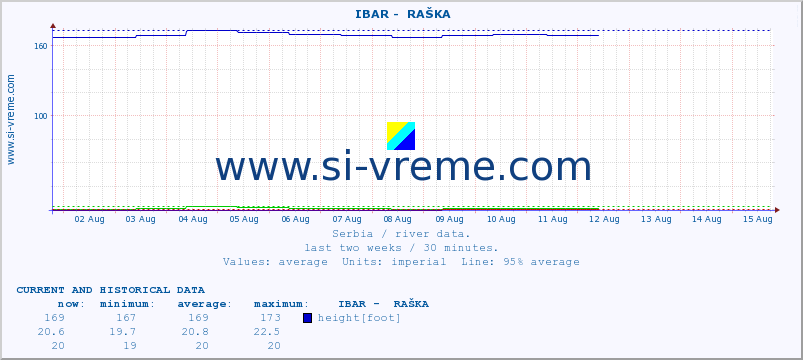  ::  IBAR -  RAŠKA :: height |  |  :: last two weeks / 30 minutes.