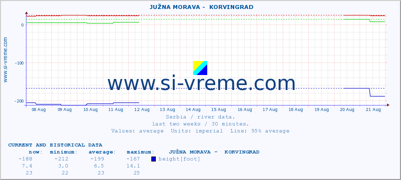  ::  JUŽNA MORAVA -  KORVINGRAD :: height |  |  :: last two weeks / 30 minutes.