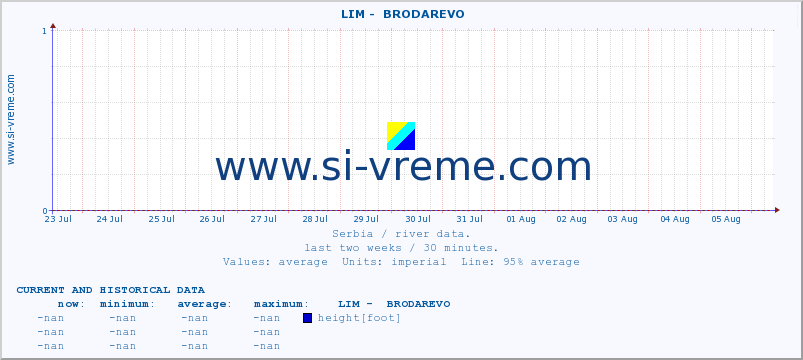  ::  LIM -  BRODAREVO :: height |  |  :: last two weeks / 30 minutes.