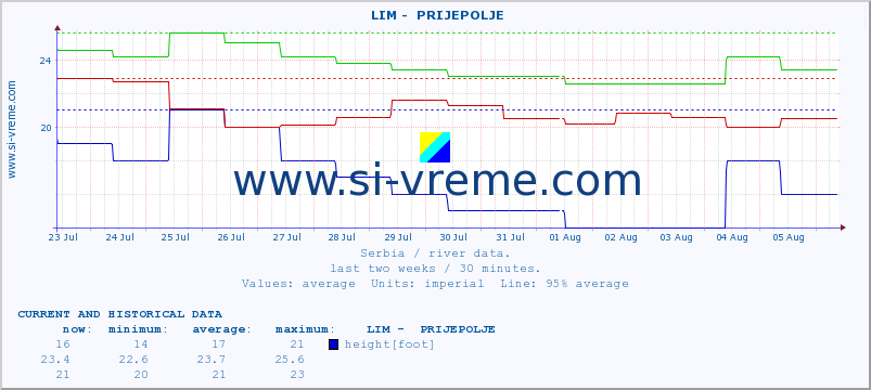  ::  LIM -  PRIJEPOLJE :: height |  |  :: last two weeks / 30 minutes.