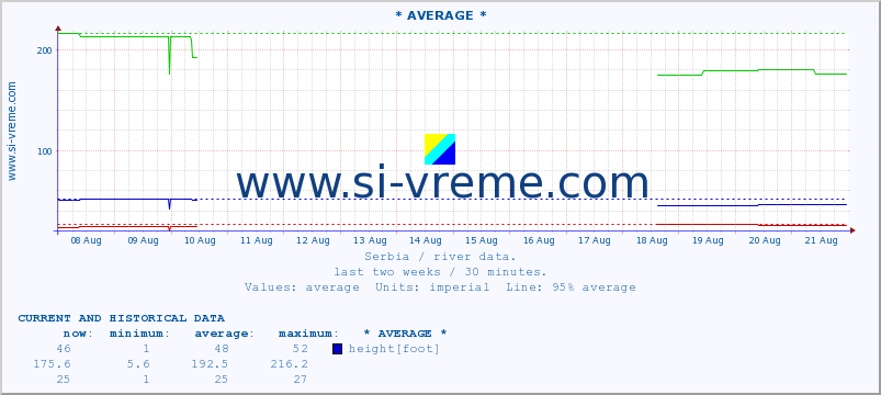  ::  NERA -  VRAČEV GAJ :: height |  |  :: last two weeks / 30 minutes.