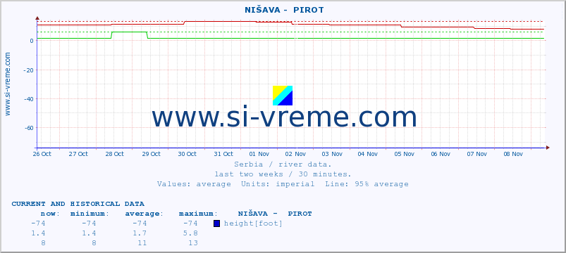  ::  NIŠAVA -  PIROT :: height |  |  :: last two weeks / 30 minutes.