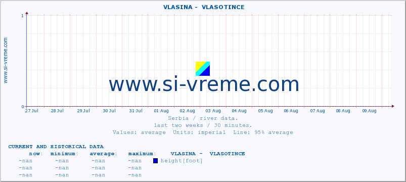  ::  VLASINA -  VLASOTINCE :: height |  |  :: last two weeks / 30 minutes.