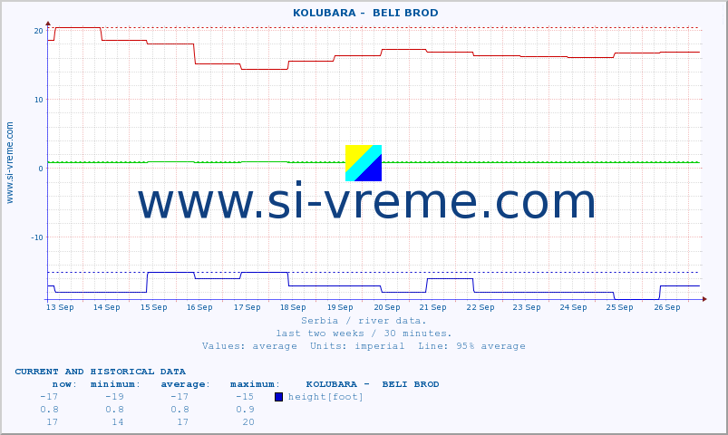  ::  KOLUBARA -  BELI BROD :: height |  |  :: last two weeks / 30 minutes.