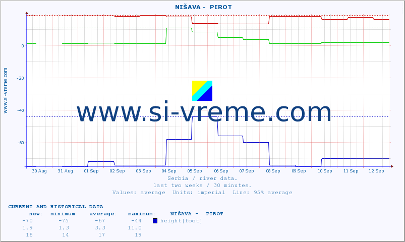  ::  NIŠAVA -  PIROT :: height |  |  :: last two weeks / 30 minutes.