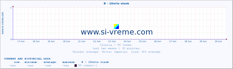  :: 8 - 10vrlo visok :: UV index :: last two weeks / 30 minutes.