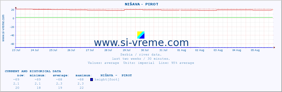  ::  NIŠAVA -  PIROT :: height |  |  :: last two weeks / 30 minutes.