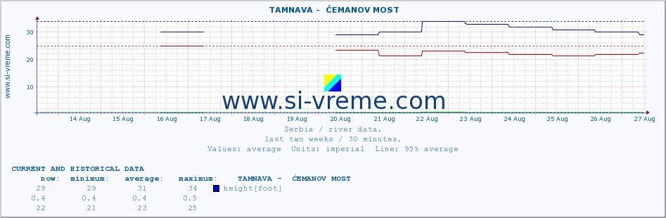  ::  TAMNAVA -  ĆEMANOV MOST :: height |  |  :: last two weeks / 30 minutes.