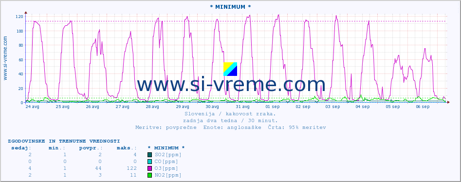 POVPREČJE :: * MINIMUM * :: SO2 | CO | O3 | NO2 :: zadnja dva tedna / 30 minut.